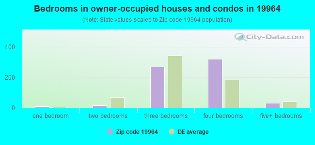 Bedrooms in owner-occupied houses and condos in 19964 