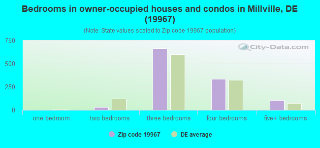 Bedrooms in owner-occupied houses and condos in Millville, DE (19967) 