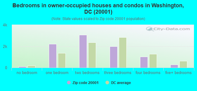 Bedrooms in owner-occupied houses and condos in Washington, DC (20001) 