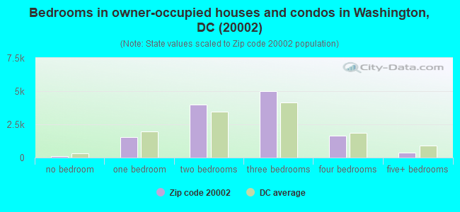 Bedrooms in owner-occupied houses and condos in Washington, DC (20002) 