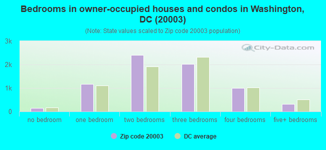 Bedrooms in owner-occupied houses and condos in Washington, DC (20003) 