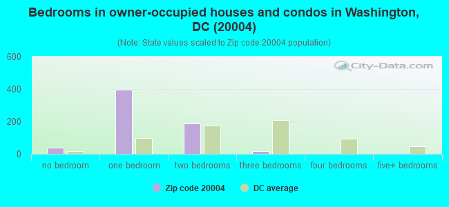 Bedrooms in owner-occupied houses and condos in Washington, DC (20004) 