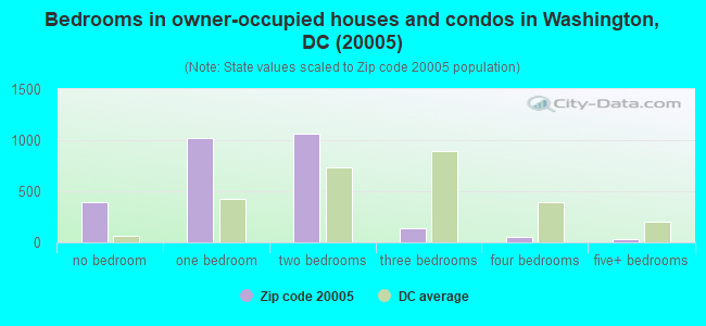 Bedrooms in owner-occupied houses and condos in Washington, DC (20005) 