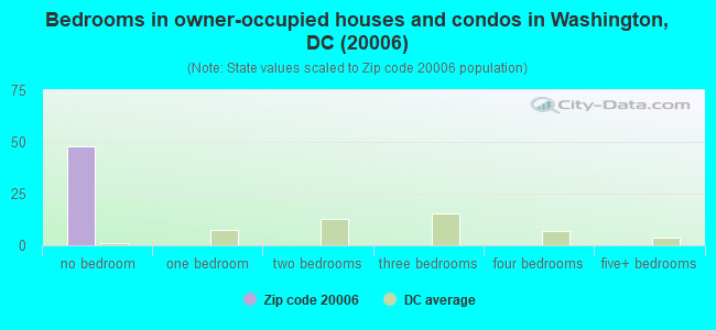Bedrooms in owner-occupied houses and condos in Washington, DC (20006) 