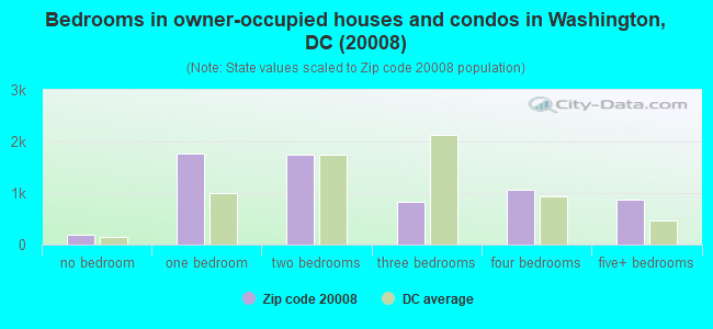 Bedrooms in owner-occupied houses and condos in Washington, DC (20008) 