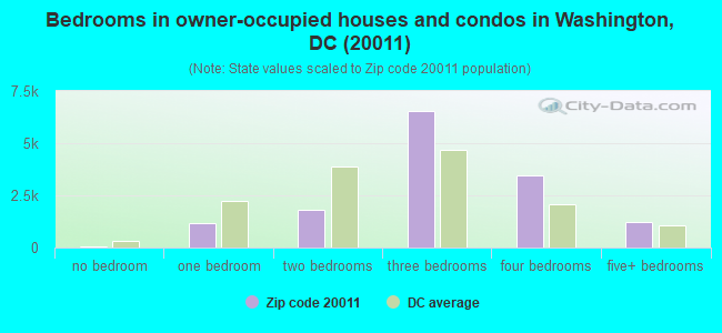 Bedrooms in owner-occupied houses and condos in Washington, DC (20011) 
