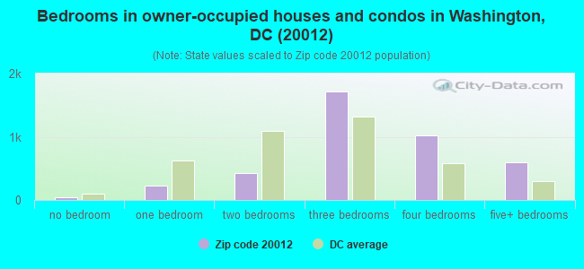 Bedrooms in owner-occupied houses and condos in Washington, DC (20012) 
