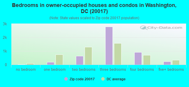Bedrooms in owner-occupied houses and condos in Washington, DC (20017) 
