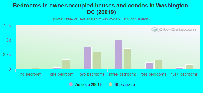 Bedrooms in owner-occupied houses and condos in Washington, DC (20019) 