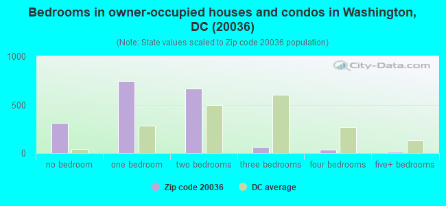 Bedrooms in owner-occupied houses and condos in Washington, DC (20036) 