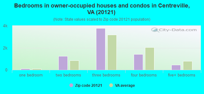 Bedrooms in owner-occupied houses and condos in Centreville, VA (20121) 