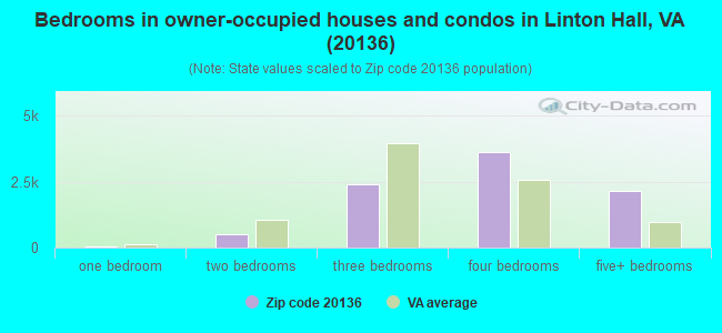 Bedrooms in owner-occupied houses and condos in Linton Hall, VA (20136) 