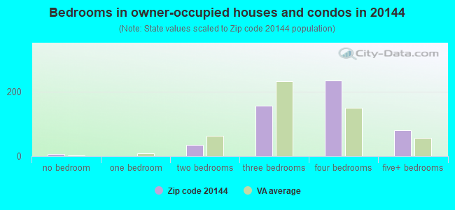 Bedrooms in owner-occupied houses and condos in 20144 