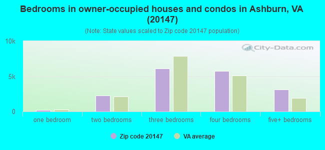 Bedrooms in owner-occupied houses and condos in Ashburn, VA (20147) 