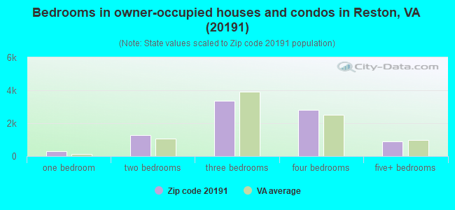 Bedrooms in owner-occupied houses and condos in Reston, VA (20191) 