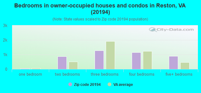 Bedrooms in owner-occupied houses and condos in Reston, VA (20194) 