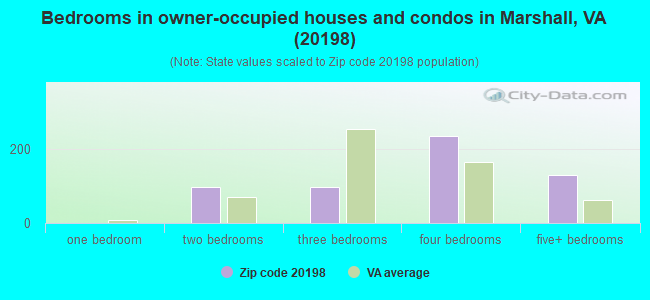 Bedrooms in owner-occupied houses and condos in Marshall, VA (20198) 