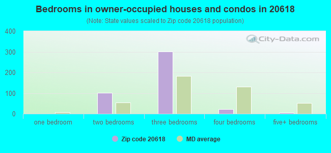 Bedrooms in owner-occupied houses and condos in 20618 