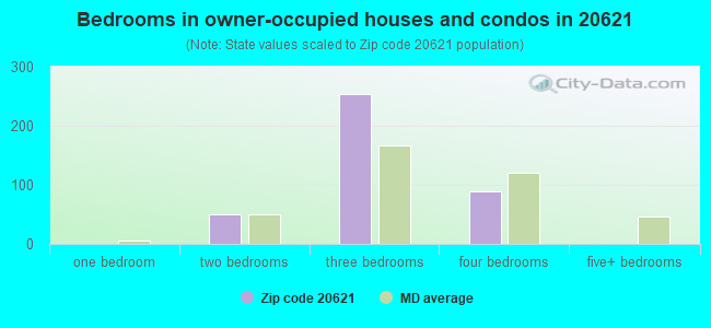 Bedrooms in owner-occupied houses and condos in 20621 