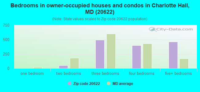 Bedrooms in owner-occupied houses and condos in Charlotte Hall, MD (20622) 