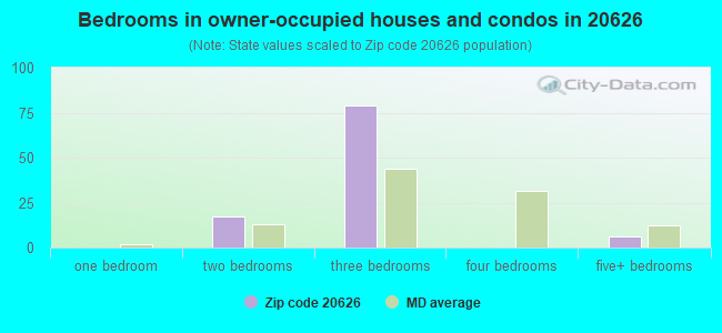 Bedrooms in owner-occupied houses and condos in 20626 