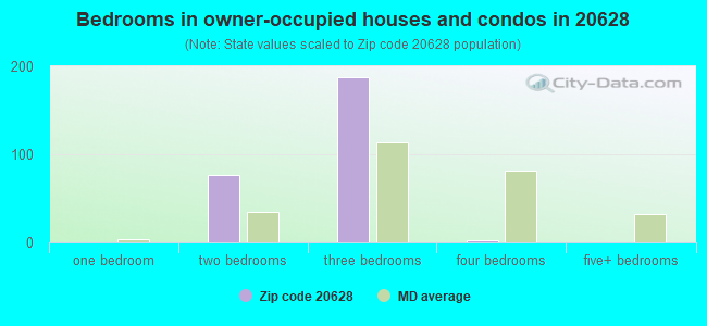 Bedrooms in owner-occupied houses and condos in 20628 
