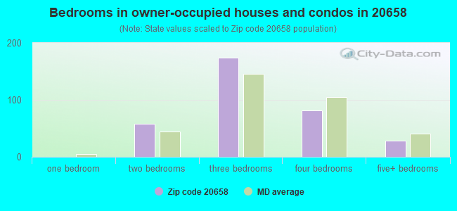 Bedrooms in owner-occupied houses and condos in 20658 
