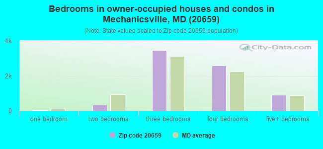 Bedrooms in owner-occupied houses and condos in Mechanicsville, MD (20659) 