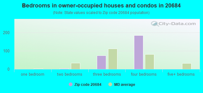 Bedrooms in owner-occupied houses and condos in 20684 