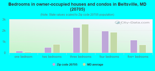 Bedrooms in owner-occupied houses and condos in Beltsville, MD (20705) 