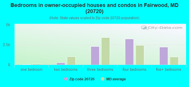Bedrooms in owner-occupied houses and condos in Fairwood, MD (20720) 