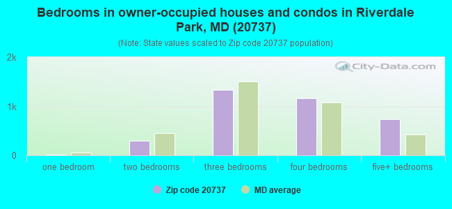 Bedrooms in owner-occupied houses and condos in Riverdale Park, MD (20737) 
