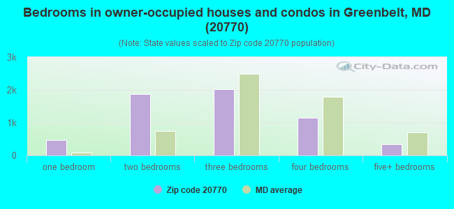 Bedrooms in owner-occupied houses and condos in Greenbelt, MD (20770) 