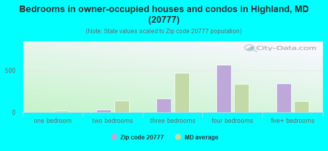 Bedrooms in owner-occupied houses and condos in Highland, MD (20777) 