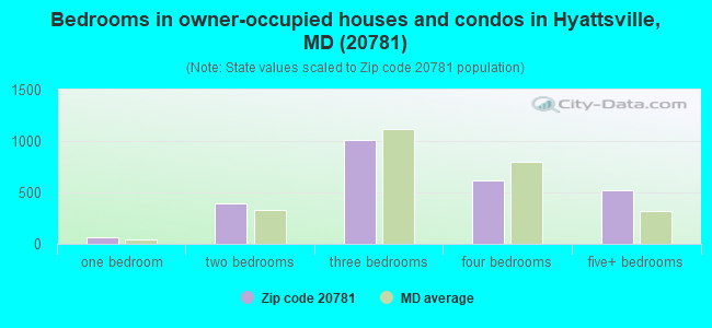 Bedrooms in owner-occupied houses and condos in Hyattsville, MD (20781) 