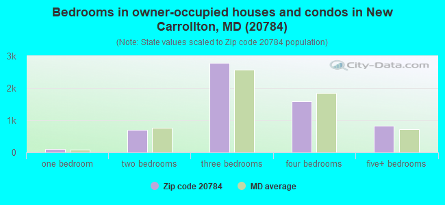Bedrooms in owner-occupied houses and condos in New Carrollton, MD (20784) 