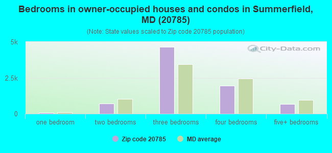 Bedrooms in owner-occupied houses and condos in Summerfield, MD (20785) 