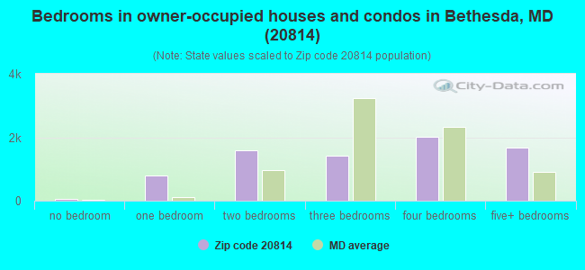 Bedrooms in owner-occupied houses and condos in Bethesda, MD (20814) 