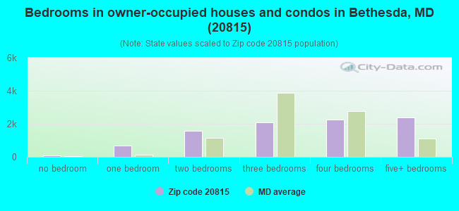Bedrooms in owner-occupied houses and condos in Bethesda, MD (20815) 