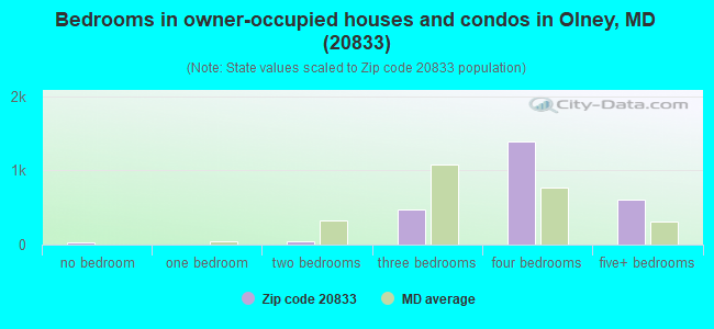 Bedrooms in owner-occupied houses and condos in Olney, MD (20833) 