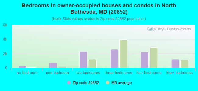 Bedrooms in owner-occupied houses and condos in North Bethesda, MD (20852) 