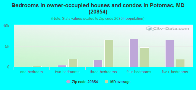 Bedrooms in owner-occupied houses and condos in Potomac, MD (20854) 