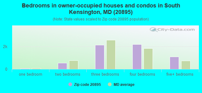 Bedrooms in owner-occupied houses and condos in South Kensington, MD (20895) 