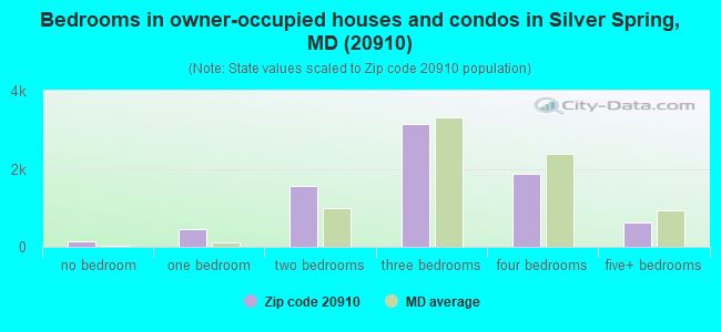 Bedrooms in owner-occupied houses and condos in Silver Spring, MD (20910) 