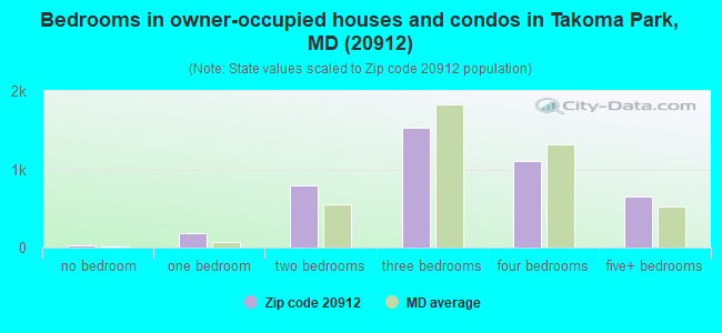 Bedrooms in owner-occupied houses and condos in Takoma Park, MD (20912) 