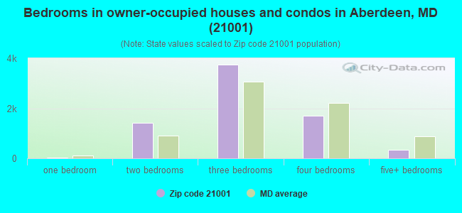 Bedrooms in owner-occupied houses and condos in Aberdeen, MD (21001) 