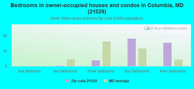 Bedrooms in owner-occupied houses and condos in Columbia, MD (21029) 