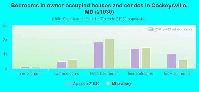 Bedrooms in owner-occupied houses and condos in Cockeysville, MD (21030) 