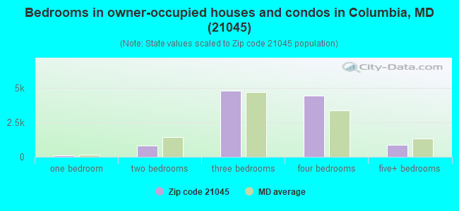 Bedrooms in owner-occupied houses and condos in Columbia, MD (21045) 