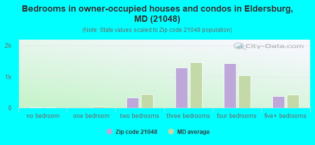 Bedrooms in owner-occupied houses and condos in Eldersburg, MD (21048) 